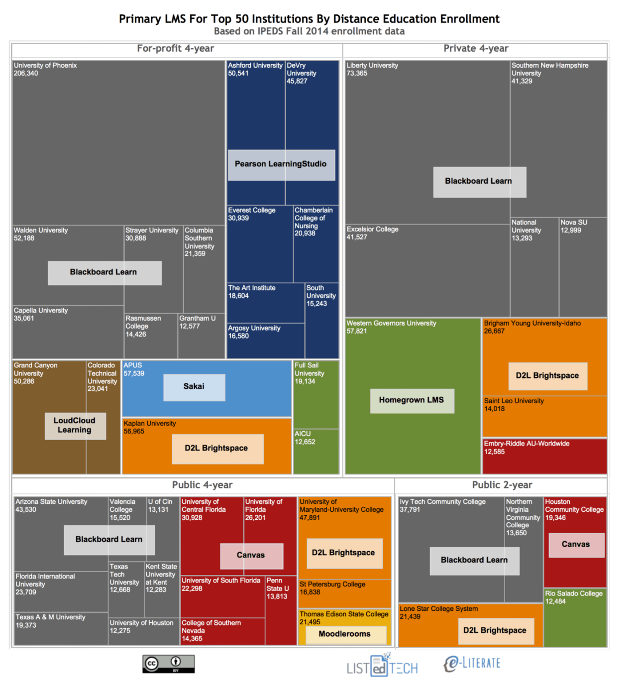 Historical LMS Market Share - LisTedTECH