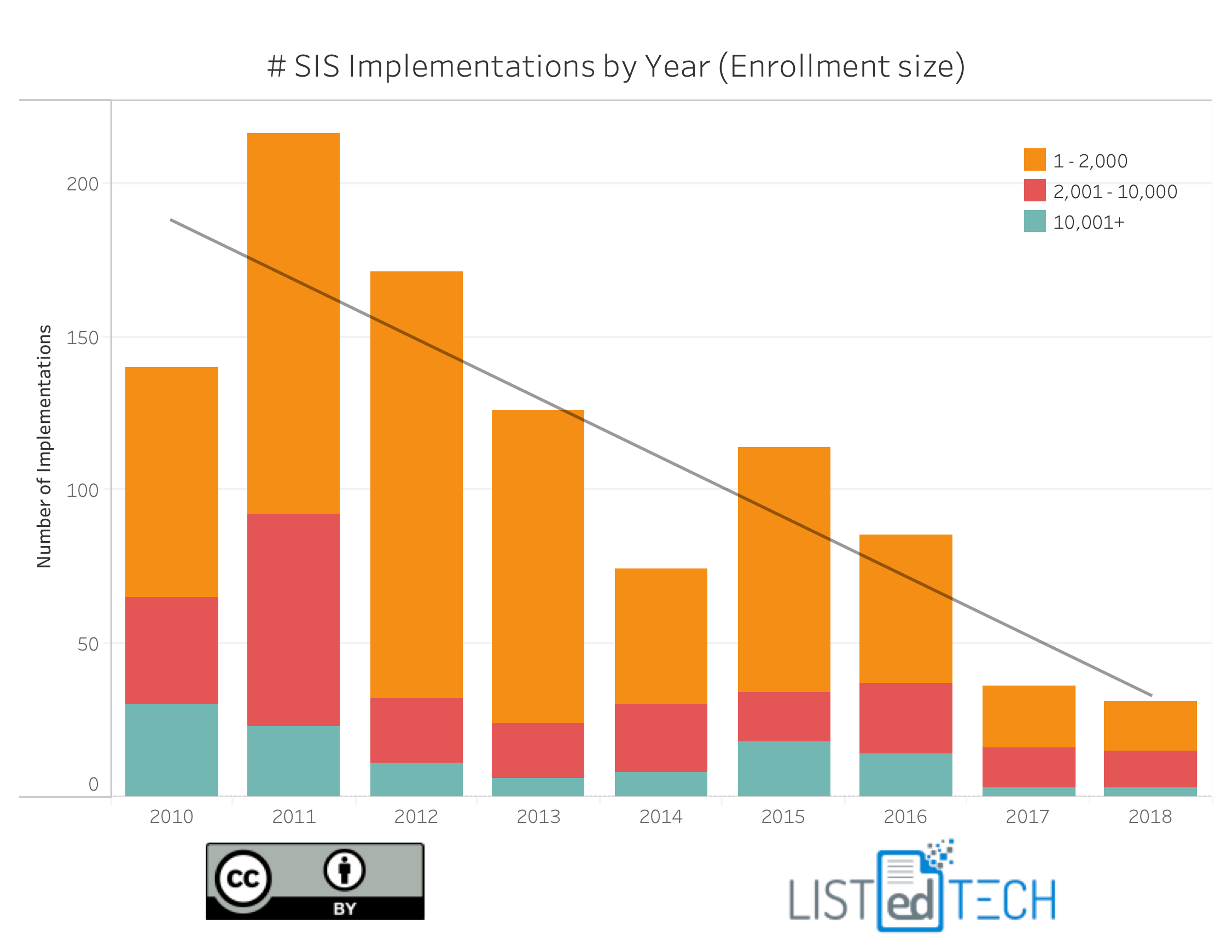 SIS Implementations - LisTedTECH