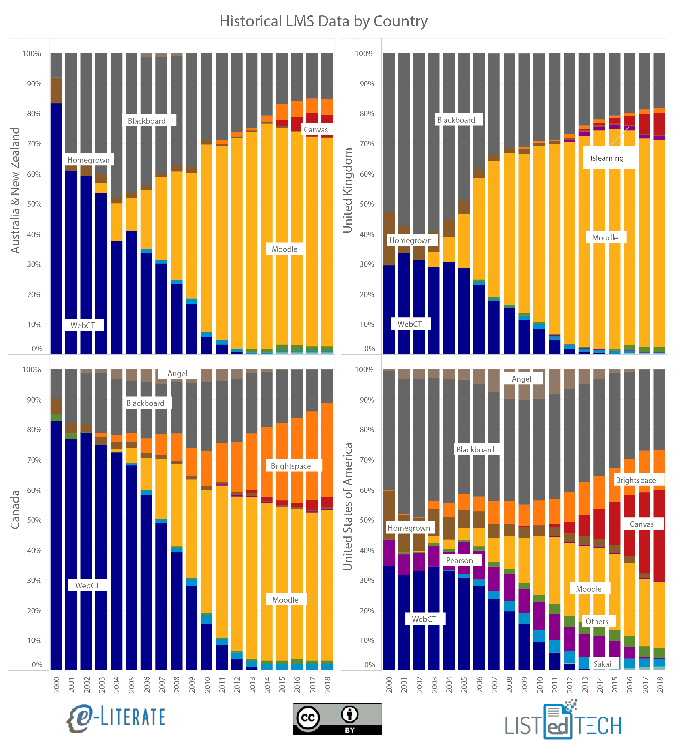 Historical LMS Data - LisTedTECH