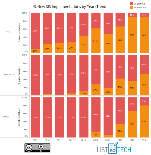 SIS Implementations - LisTedTECH