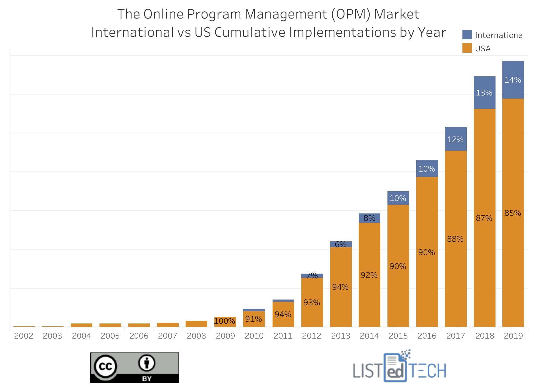 OPM Market International vs US Cumulative - LisTedTECH
