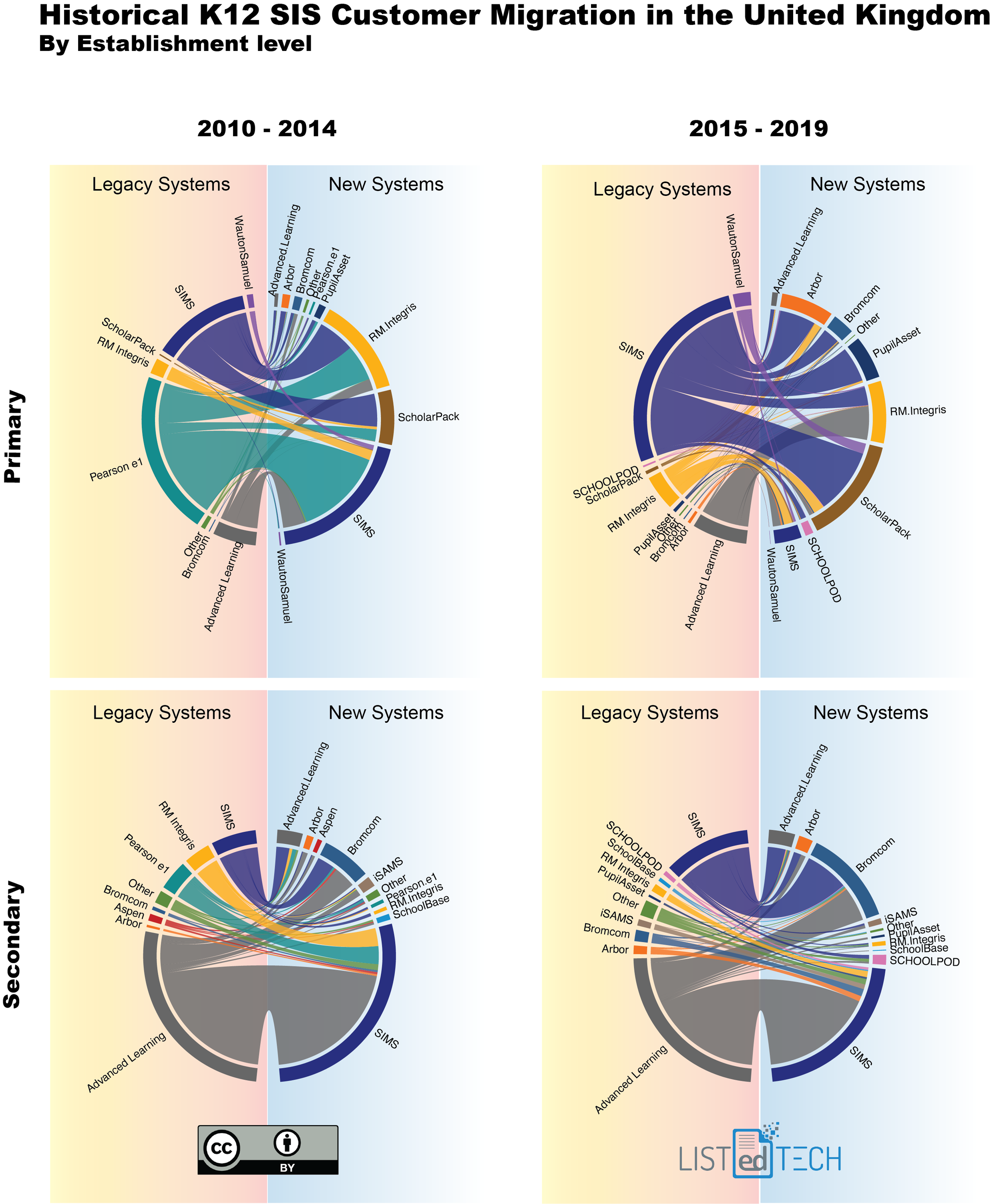 Historical K12 SIS Customer Migration - LisTedTECH