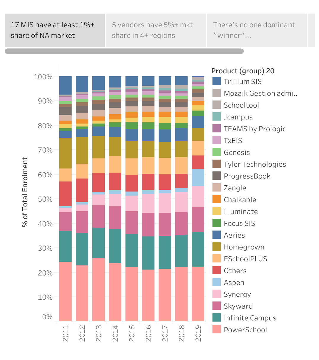 Total Enrollment - LisTedTECH