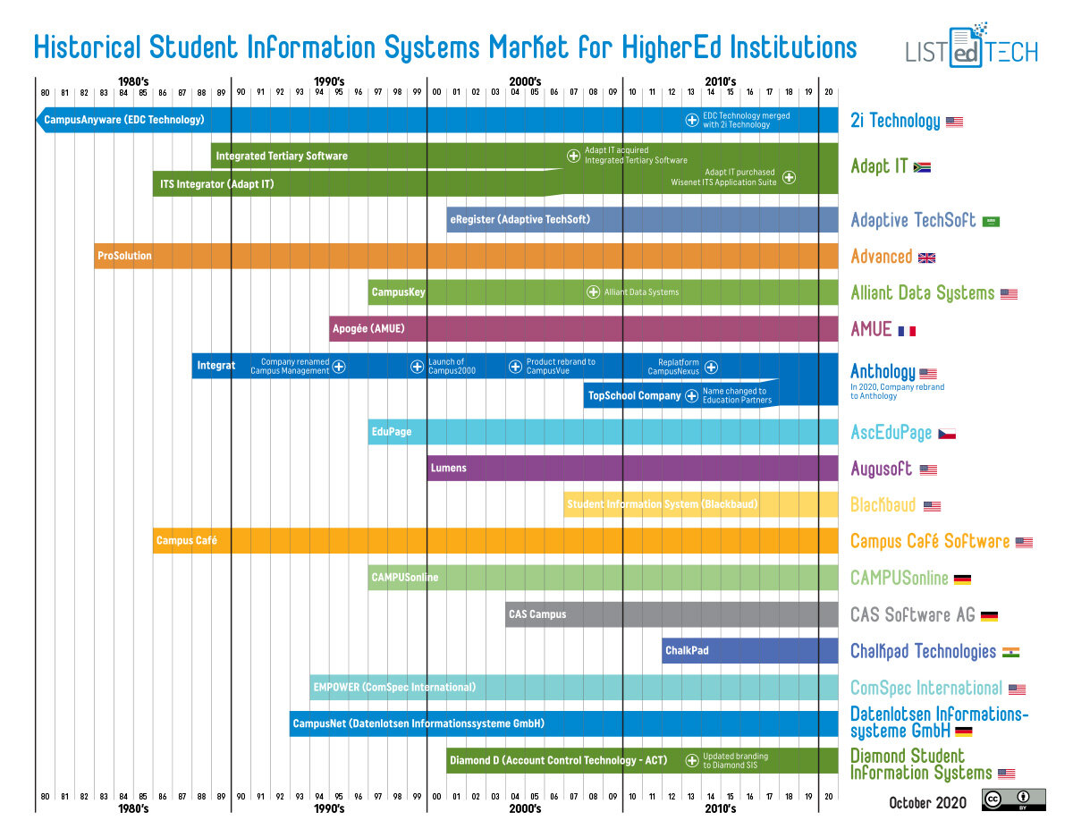 HigherEd SIS History - LisTedTECH