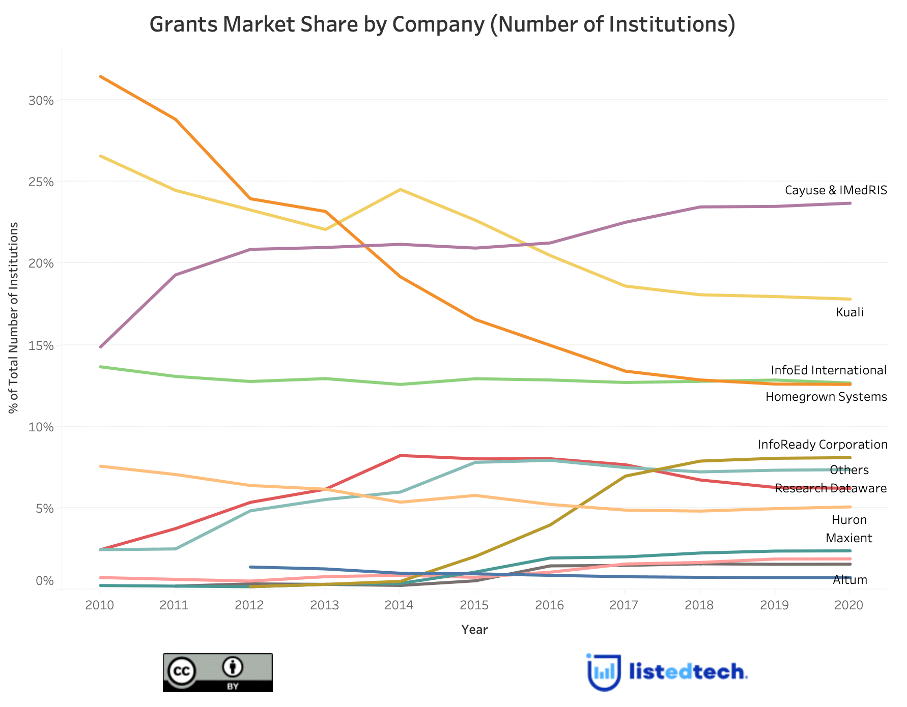 Cayuse to Acquire iMedRIS - ListEdTech