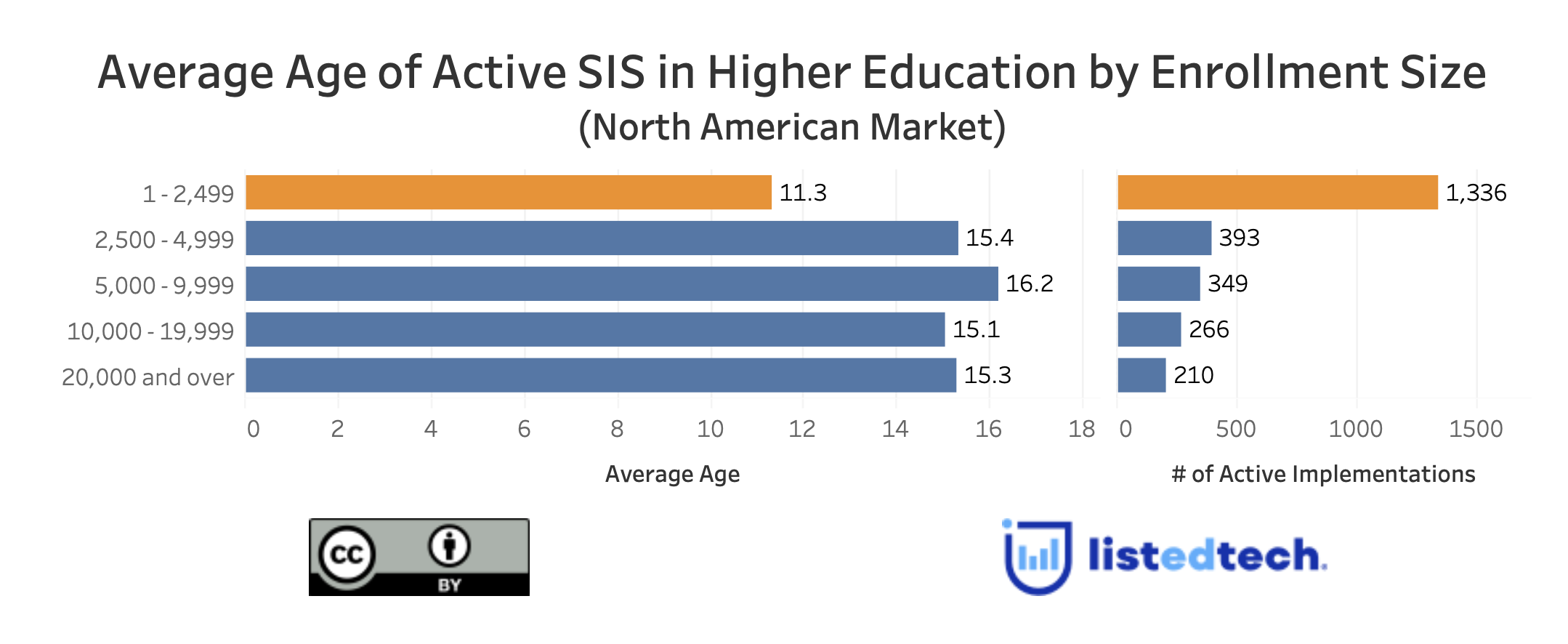 Some Data Context on "[SIS] Difficulties Frustrate Universities" - ListEdTech